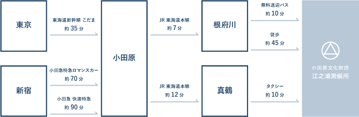 交通案内図